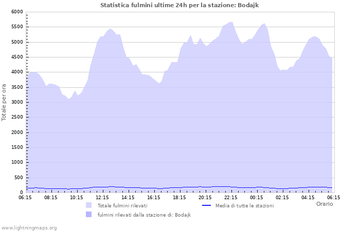 Grafico: Statistica fulmini