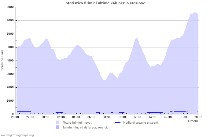 Grafico: Statistica fulmini