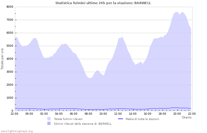 Grafico: Statistica fulmini