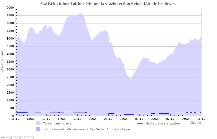 Grafico: Statistica fulmini