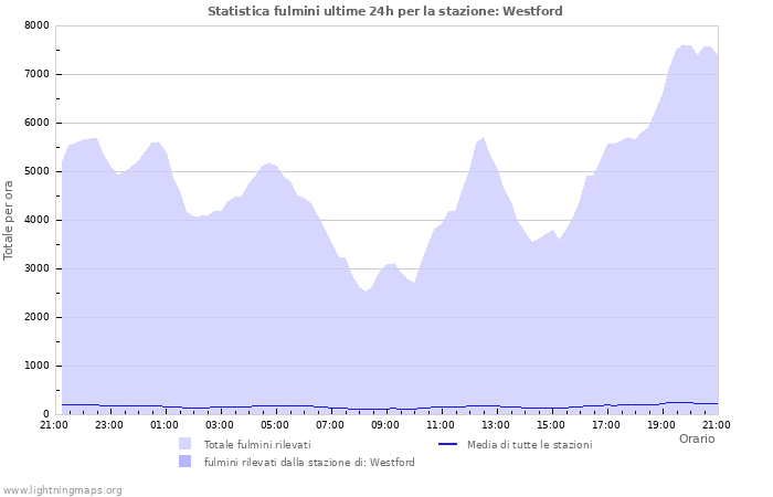 Grafico: Statistica fulmini