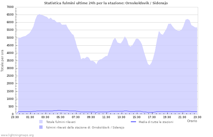 Grafico: Statistica fulmini