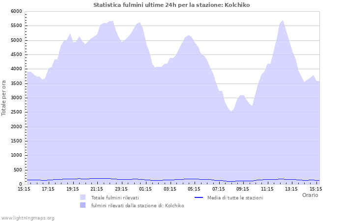 Grafico: Statistica fulmini