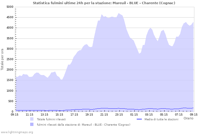 Grafico: Statistica fulmini