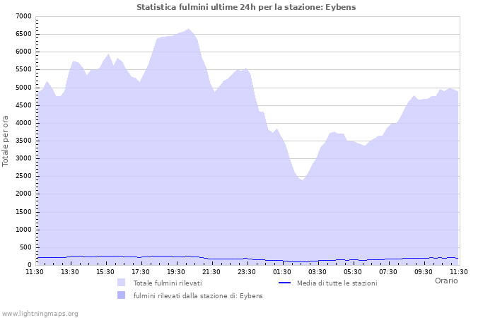 Grafico: Statistica fulmini