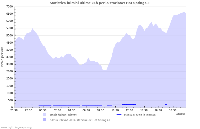 Grafico: Statistica fulmini