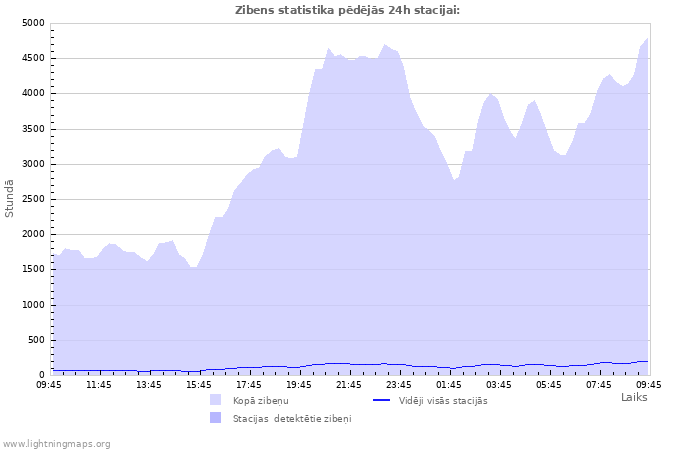 Grafiki: Zibens statistika