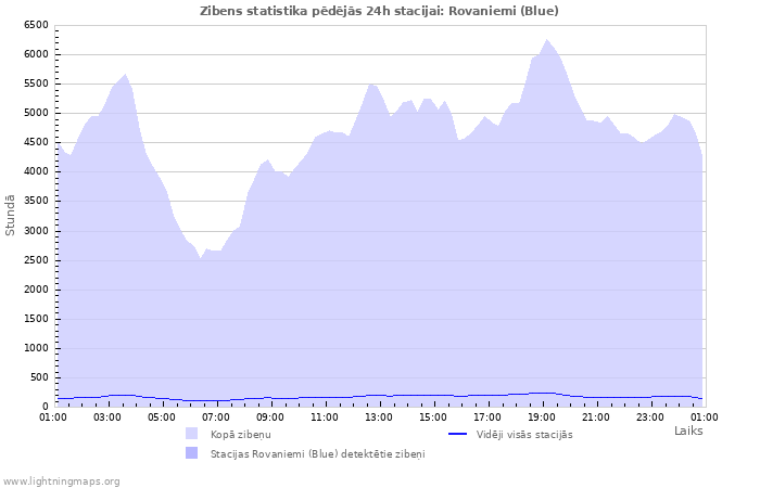 Grafiki: Zibens statistika