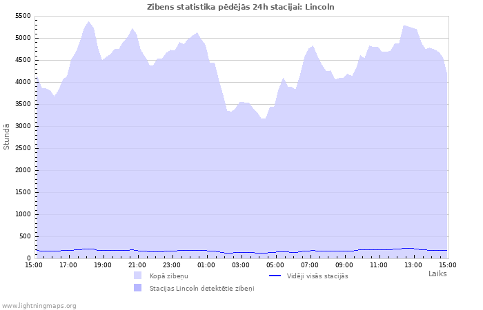 Grafiki: Zibens statistika