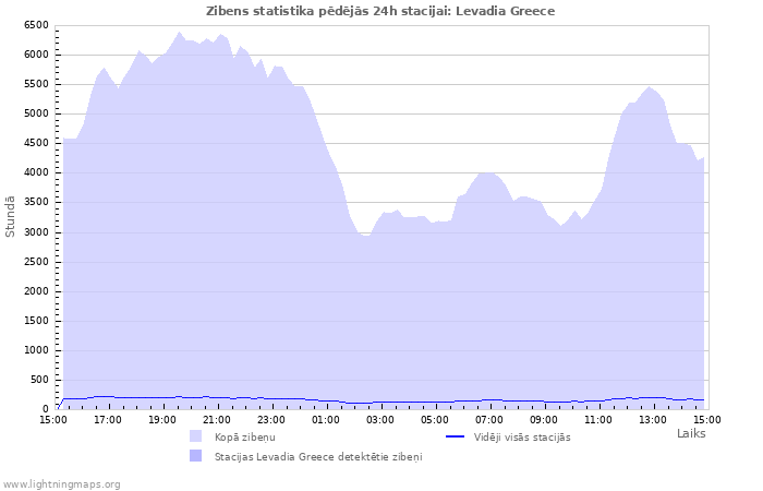 Grafiki: Zibens statistika