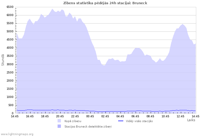 Grafiki: Zibens statistika