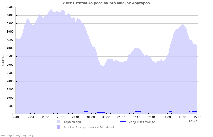 Grafiki: Zibens statistika