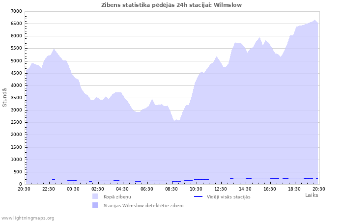 Grafiki: Zibens statistika