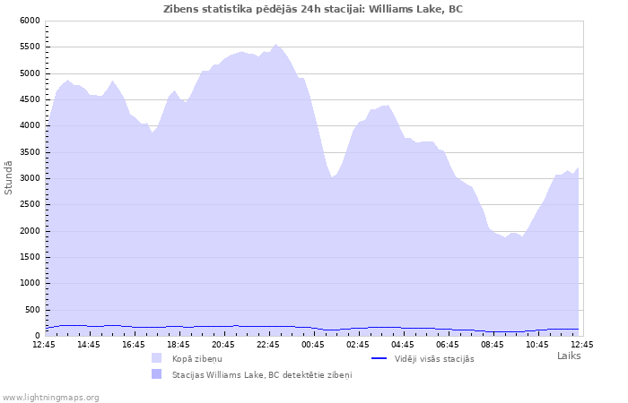 Grafiki: Zibens statistika