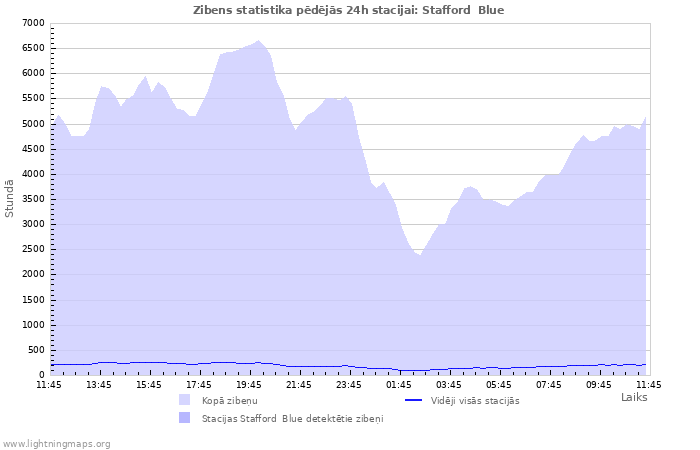 Grafiki: Zibens statistika