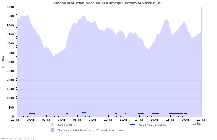 Grafiki: Zibens statistika