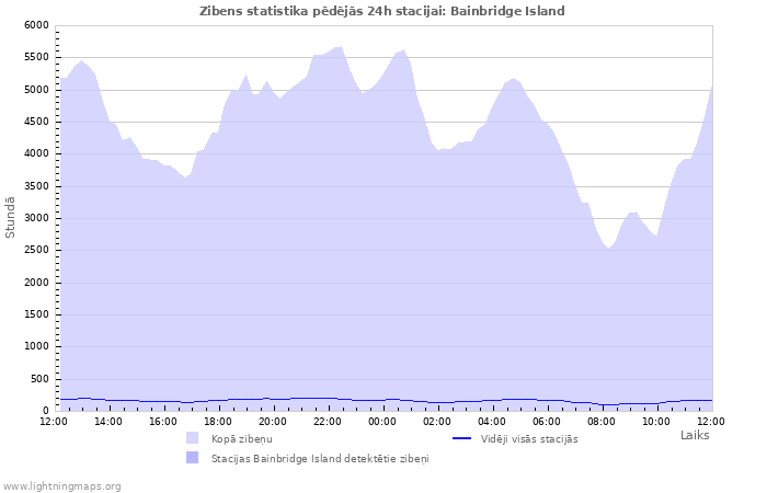 Grafiki: Zibens statistika