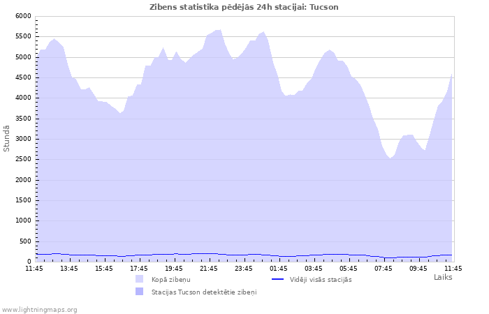 Grafiki: Zibens statistika