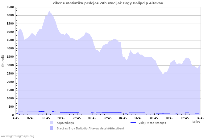 Grafiki: Zibens statistika