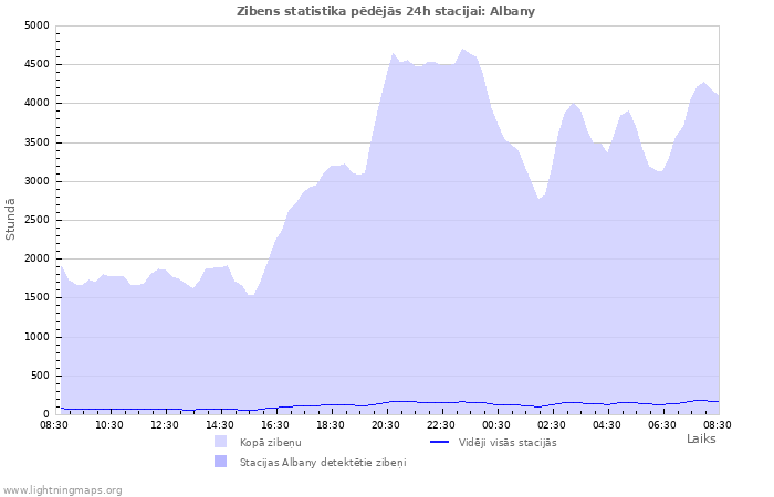 Grafiki: Zibens statistika