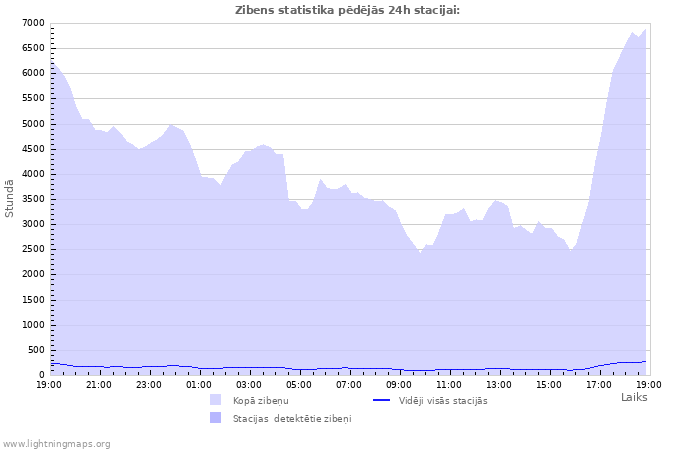 Grafiki: Zibens statistika