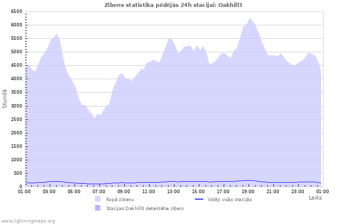 Grafiki: Zibens statistika