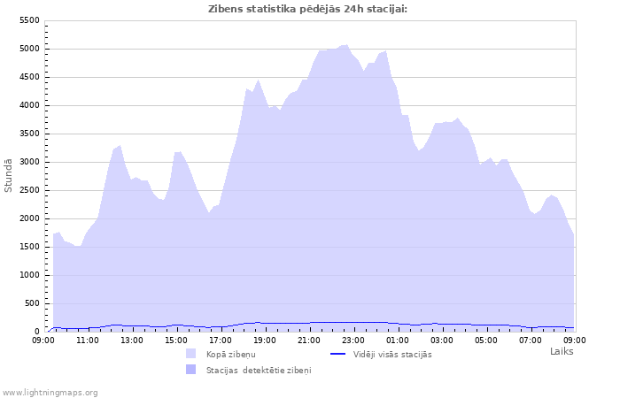 Grafiki: Zibens statistika