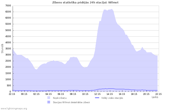 Grafiki: Zibens statistika