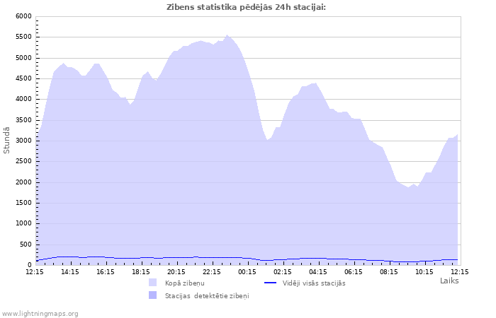 Grafiki: Zibens statistika