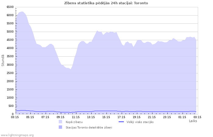 Grafiki: Zibens statistika