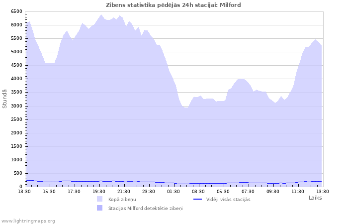 Grafiki: Zibens statistika