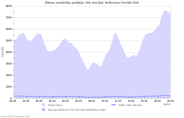 Grafiki: Zibens statistika