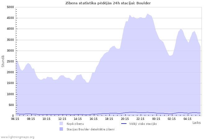 Grafiki: Zibens statistika