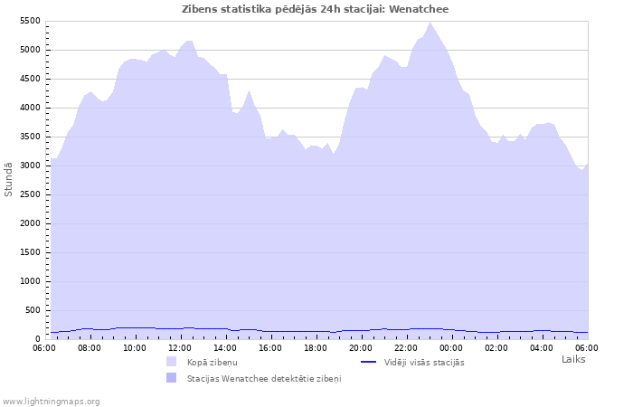 Grafiki: Zibens statistika