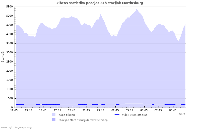 Grafiki: Zibens statistika