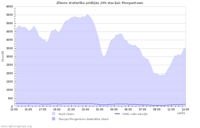 Grafiki: Zibens statistika