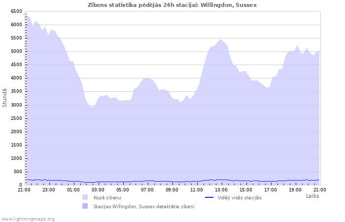 Grafiki: Zibens statistika