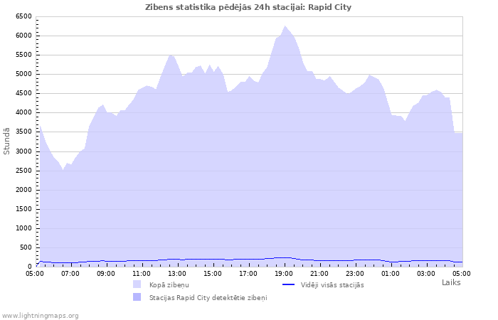 Grafiki: Zibens statistika