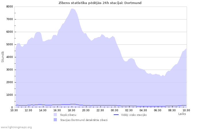 Grafiki: Zibens statistika