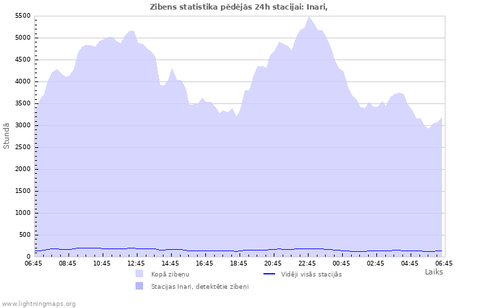 Grafiki: Zibens statistika