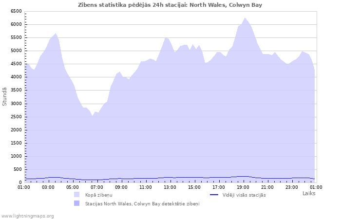 Grafiki: Zibens statistika