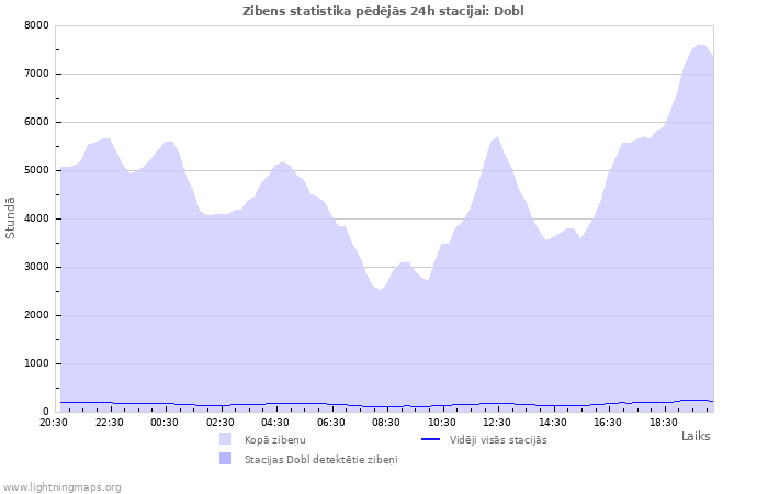 Grafiki: Zibens statistika