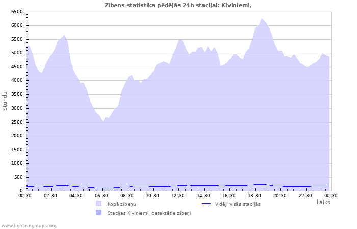 Grafiki: Zibens statistika