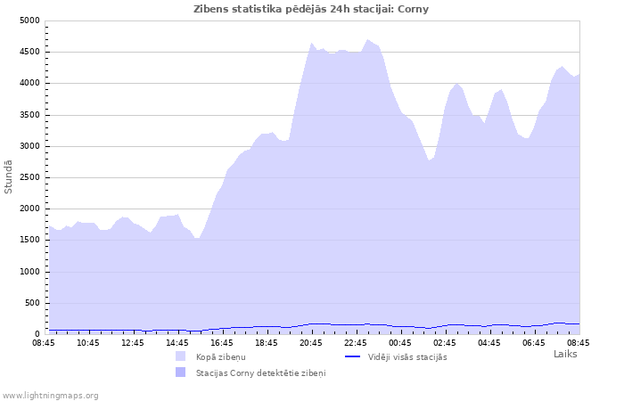 Grafiki: Zibens statistika