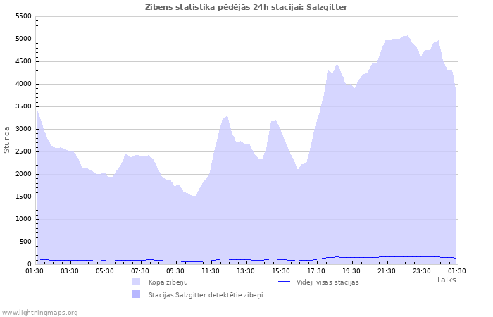 Grafiki: Zibens statistika