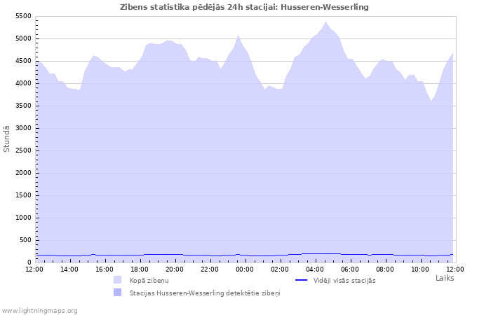 Grafiki: Zibens statistika