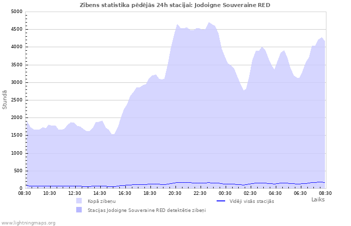 Grafiki: Zibens statistika