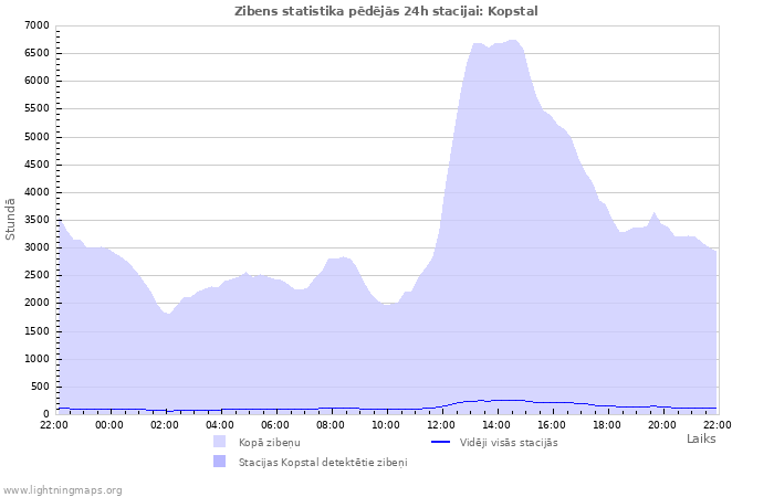 Grafiki: Zibens statistika