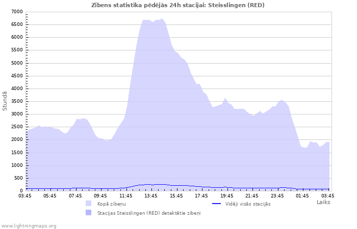 Grafiki: Zibens statistika