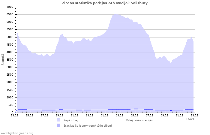 Grafiki: Zibens statistika